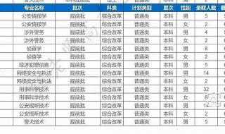 2020年济南警察学院专职录取分数线 山东警察学院录取分数线