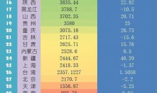 2021年中国人口省份排名 21省份去年人口数据出炉