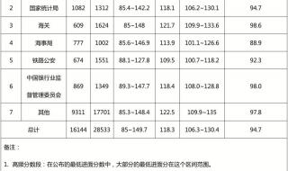 2023国考最低进面线 24年国考进面分数线